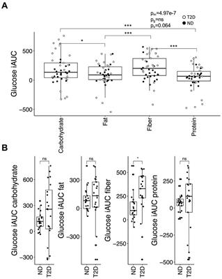 A protein-rich meal provides beneficial glycemic and hormonal responses as compared to meals enriched in carbohydrate, fat or fiber, in individuals with or without type-2 diabetes